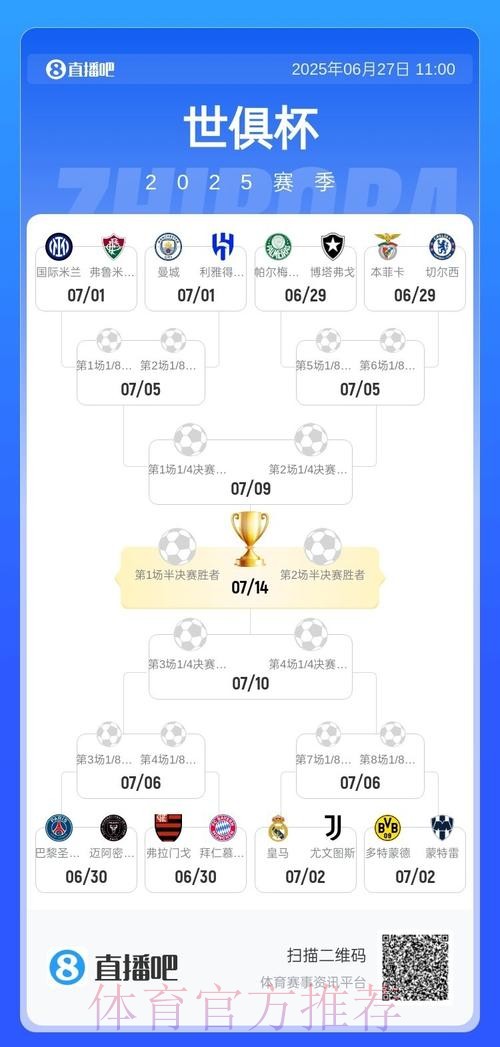 世俱杯16强出炉!皇城仁、巴黎国米豪强云集 世俱杯16强出炉!皇城仁、巴黎国米豪强云集
